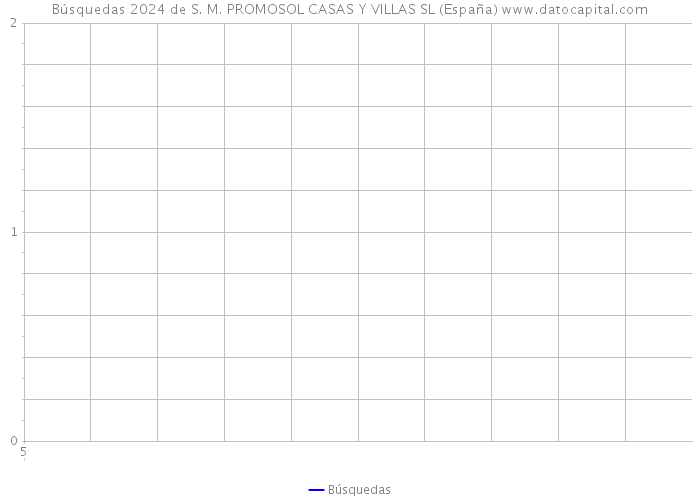 Búsquedas 2024 de S. M. PROMOSOL CASAS Y VILLAS SL (España) 
