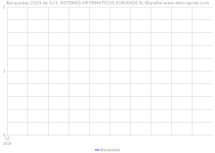 Búsquedas 2024 de S.I.S. SISTEMAS INFORMATICOS SORIANOS SL (España) 