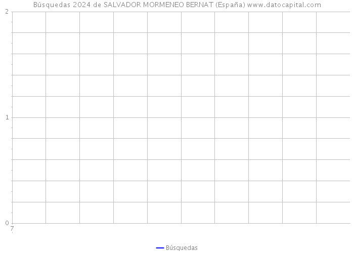 Búsquedas 2024 de SALVADOR MORMENEO BERNAT (España) 