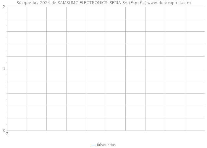 Búsquedas 2024 de SAMSUMG ELECTRONICS IBERIA SA (España) 