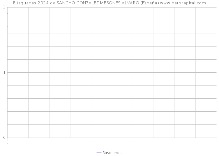 Búsquedas 2024 de SANCHO GONZALEZ MESONES ALVARO (España) 