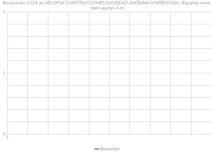 Búsquedas 2024 de SECOPSA CONSTRUCCIONES SOCIEDAD ANÓNIMA UNIPERSONAL (España) 