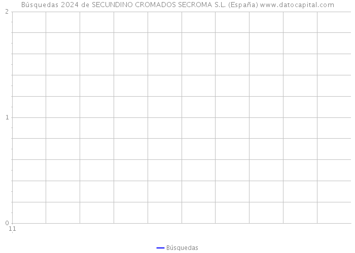 Búsquedas 2024 de SECUNDINO CROMADOS SECROMA S.L. (España) 