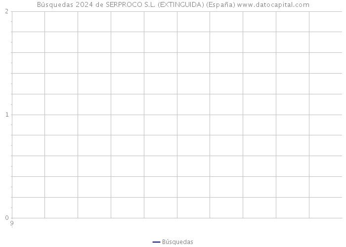 Búsquedas 2024 de SERPROCO S.L. (EXTINGUIDA) (España) 