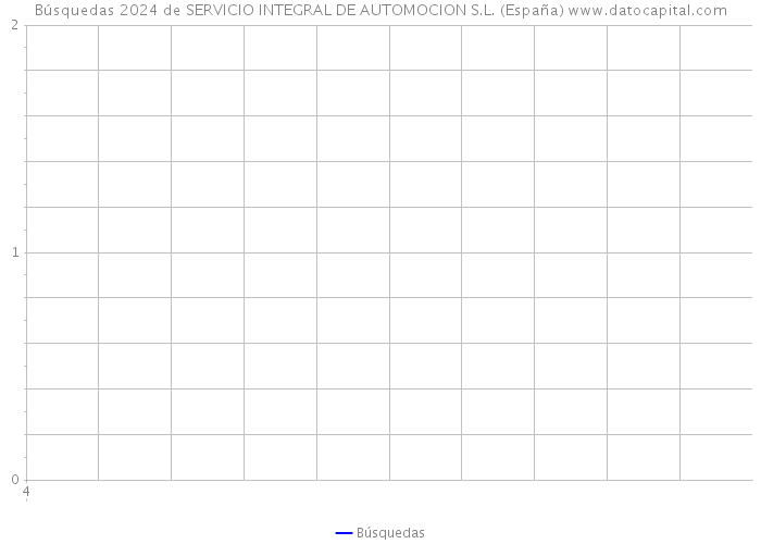 Búsquedas 2024 de SERVICIO INTEGRAL DE AUTOMOCION S.L. (España) 