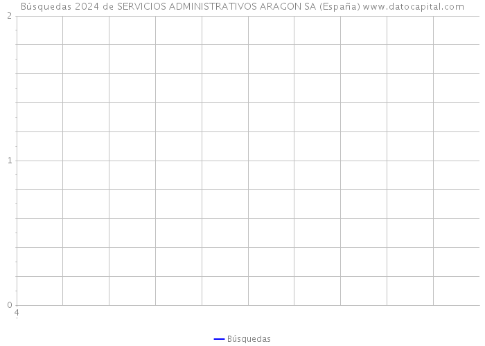 Búsquedas 2024 de SERVICIOS ADMINISTRATIVOS ARAGON SA (España) 