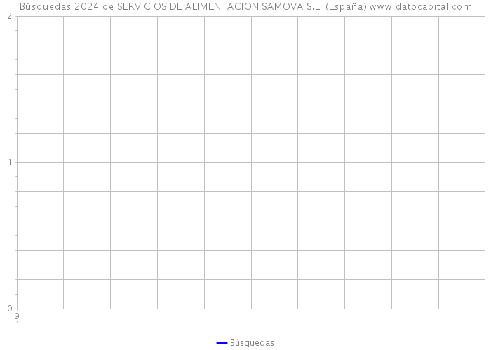 Búsquedas 2024 de SERVICIOS DE ALIMENTACION SAMOVA S.L. (España) 