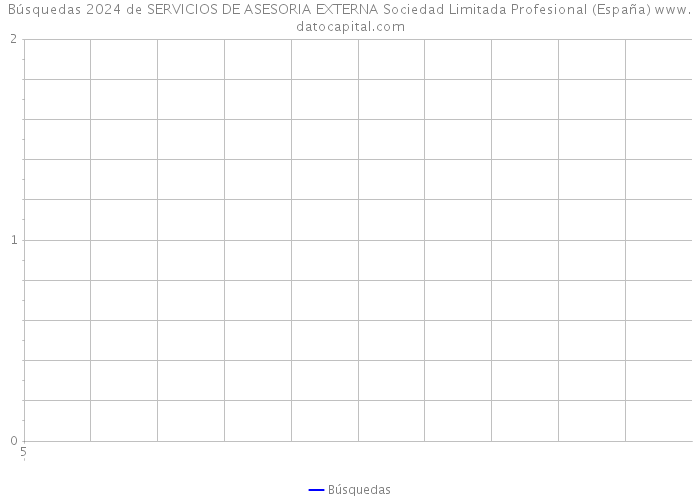 Búsquedas 2024 de SERVICIOS DE ASESORIA EXTERNA Sociedad Limitada Profesional (España) 