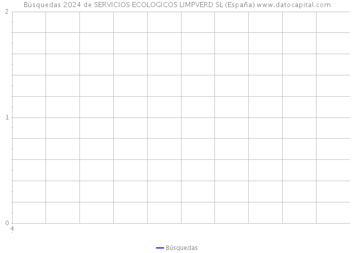 Búsquedas 2024 de SERVICIOS ECOLOGICOS LIMPVERD SL (España) 