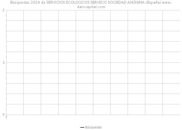 Búsquedas 2024 de SERVICIOS ECOLOGICOS SERVECO SOCIEDAD ANÓNIMA (España) 