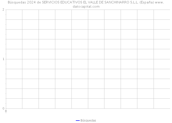 Búsquedas 2024 de SERVICIOS EDUCATIVOS EL VALLE DE SANCHINARRO S.L.L. (España) 
