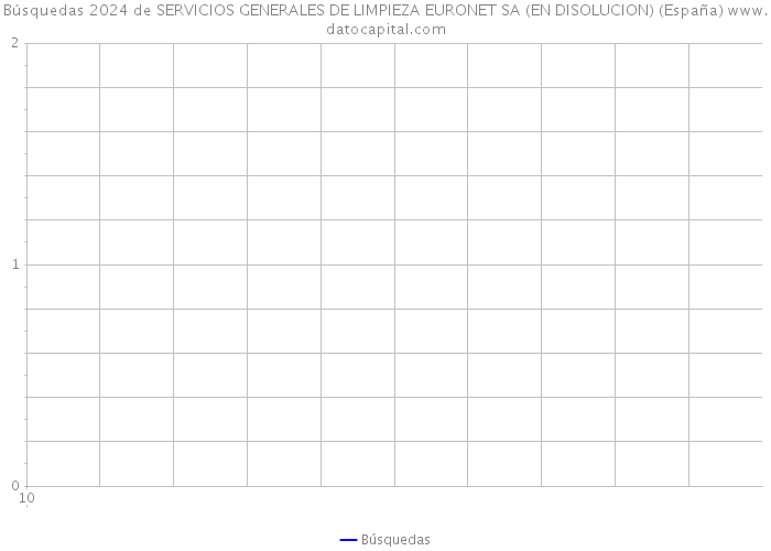 Búsquedas 2024 de SERVICIOS GENERALES DE LIMPIEZA EURONET SA (EN DISOLUCION) (España) 