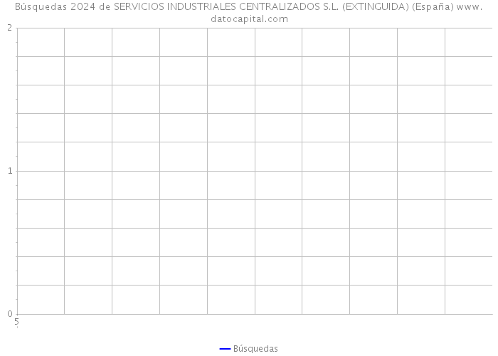 Búsquedas 2024 de SERVICIOS INDUSTRIALES CENTRALIZADOS S.L. (EXTINGUIDA) (España) 