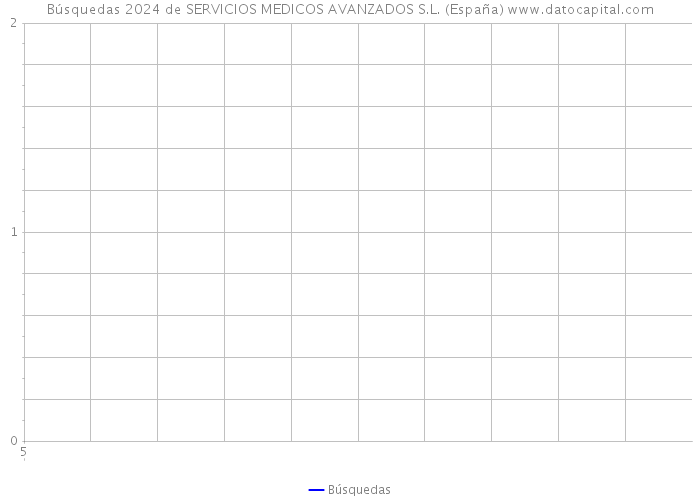 Búsquedas 2024 de SERVICIOS MEDICOS AVANZADOS S.L. (España) 