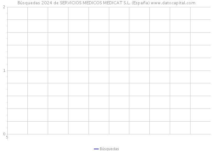 Búsquedas 2024 de SERVICIOS MEDICOS MEDICAT S.L. (España) 