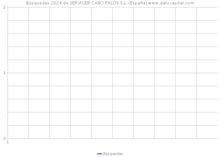 Búsquedas 2024 de SERVIGER CABO PALOS S.L. (España) 