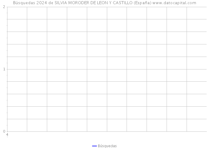 Búsquedas 2024 de SILVIA MORODER DE LEON Y CASTILLO (España) 