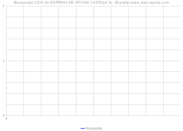 Búsquedas 2024 de SISTEMAS DE OFICINA CASTILLA SL. (España) 