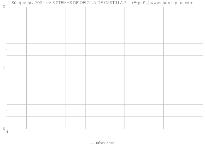 Búsquedas 2024 de SISTEMAS DE OFICINA DE CASTILLA S.L. (España) 