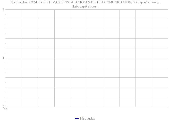Búsquedas 2024 de SISTEMAS E INSTALACIONES DE TELECOMUNICACION, S (España) 