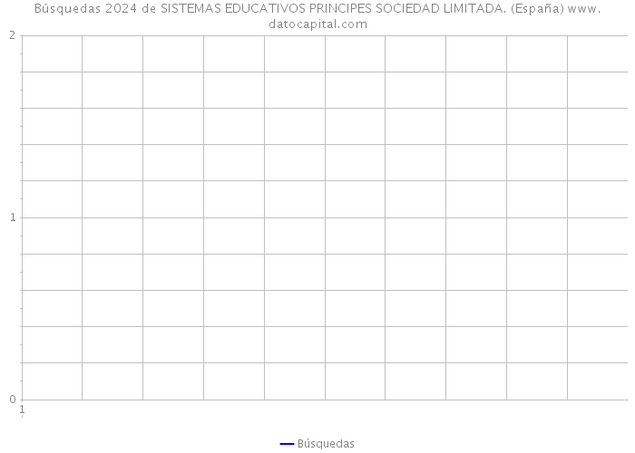 Búsquedas 2024 de SISTEMAS EDUCATIVOS PRINCIPES SOCIEDAD LIMITADA. (España) 