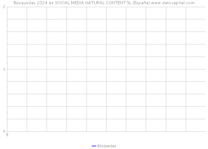 Búsquedas 2024 de SOCIAL MEDIA NATURAL CONTENT SL (España) 