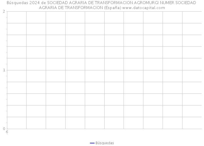 Búsquedas 2024 de SOCIEDAD AGRARIA DE TRANSFORMACION AGROMURGI NUMER SOCIEDAD AGRARIA DE TRANSFORMACION (España) 