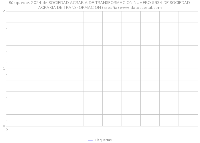 Búsquedas 2024 de SOCIEDAD AGRARIA DE TRANSFORMACION NUMERO 9934 DE SOCIEDAD AGRARIA DE TRANSFORMACION (España) 
