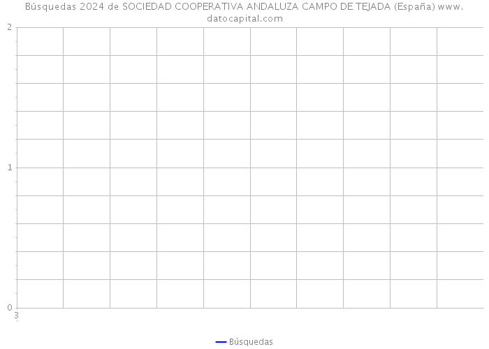 Búsquedas 2024 de SOCIEDAD COOPERATIVA ANDALUZA CAMPO DE TEJADA (España) 