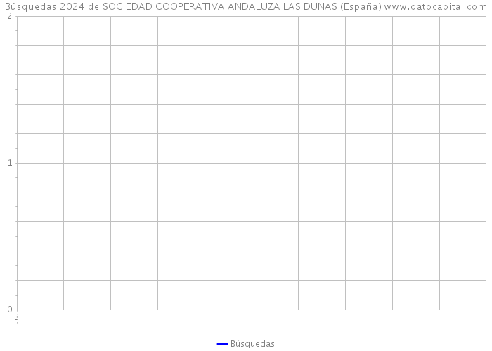 Búsquedas 2024 de SOCIEDAD COOPERATIVA ANDALUZA LAS DUNAS (España) 