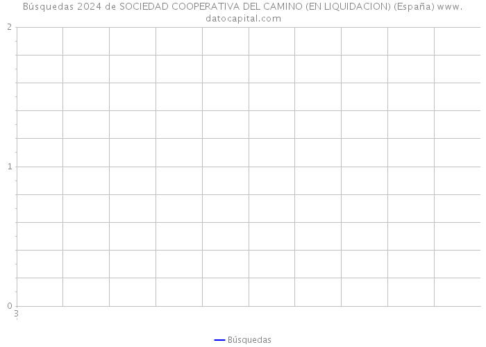 Búsquedas 2024 de SOCIEDAD COOPERATIVA DEL CAMINO (EN LIQUIDACION) (España) 