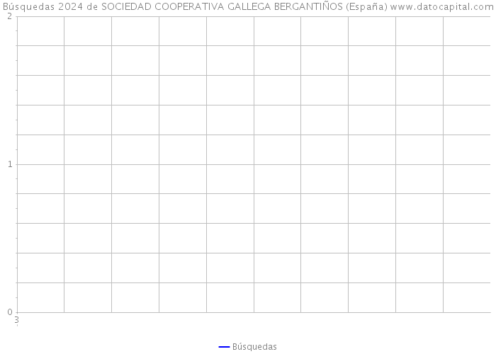 Búsquedas 2024 de SOCIEDAD COOPERATIVA GALLEGA BERGANTIÑOS (España) 