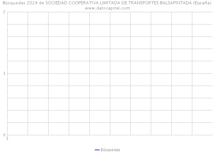 Búsquedas 2024 de SOCIEDAD COOPERATIVA LIMITADA DE TRANSPORTES BALSAPINTADA (España) 