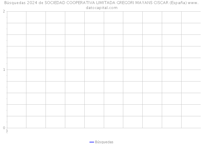 Búsquedas 2024 de SOCIEDAD COOPERATIVA LIMITADA GREGORI MAYANS CISCAR (España) 