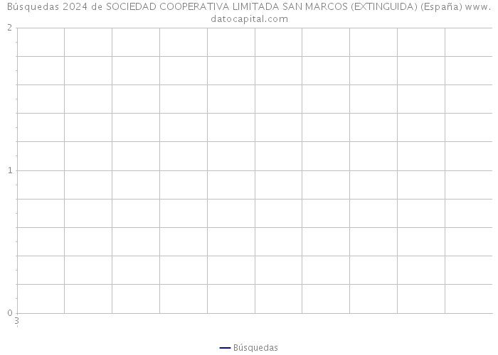 Búsquedas 2024 de SOCIEDAD COOPERATIVA LIMITADA SAN MARCOS (EXTINGUIDA) (España) 