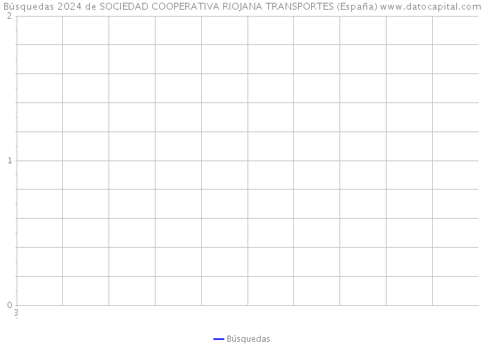 Búsquedas 2024 de SOCIEDAD COOPERATIVA RIOJANA TRANSPORTES (España) 