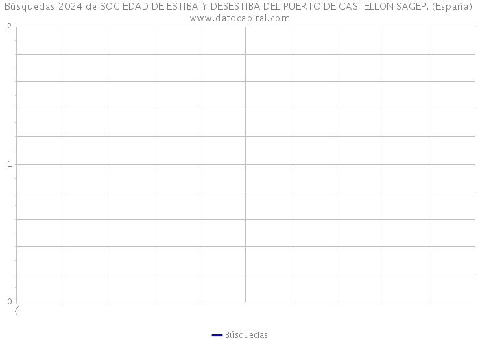 Búsquedas 2024 de SOCIEDAD DE ESTIBA Y DESESTIBA DEL PUERTO DE CASTELLON SAGEP. (España) 