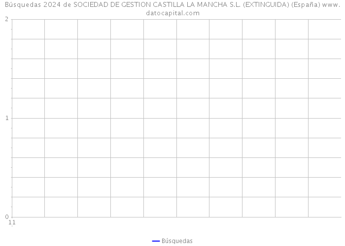 Búsquedas 2024 de SOCIEDAD DE GESTION CASTILLA LA MANCHA S.L. (EXTINGUIDA) (España) 
