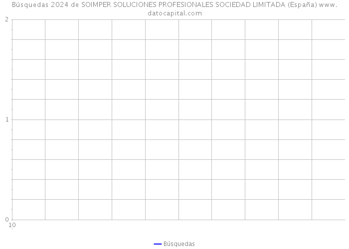 Búsquedas 2024 de SOIMPER SOLUCIONES PROFESIONALES SOCIEDAD LIMITADA (España) 