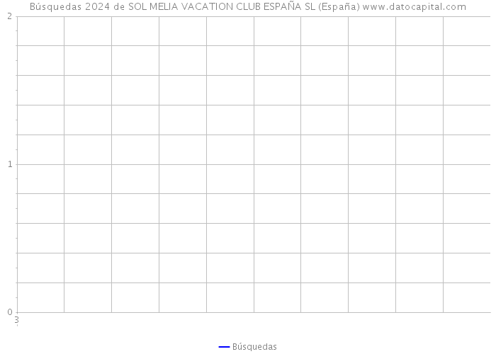 Búsquedas 2024 de SOL MELIA VACATION CLUB ESPAÑA SL (España) 