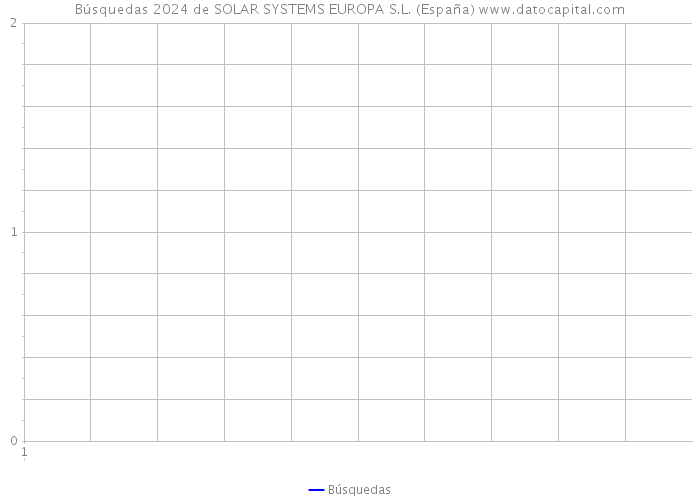 Búsquedas 2024 de SOLAR SYSTEMS EUROPA S.L. (España) 