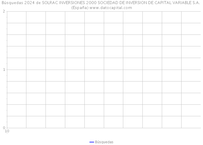 Búsquedas 2024 de SOLRAC INVERSIONES 2000 SOCIEDAD DE INVERSION DE CAPITAL VARIABLE S.A. (España) 