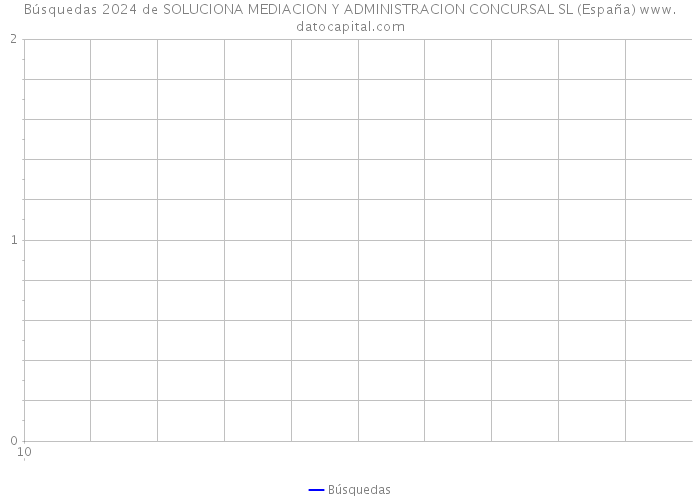 Búsquedas 2024 de SOLUCIONA MEDIACION Y ADMINISTRACION CONCURSAL SL (España) 