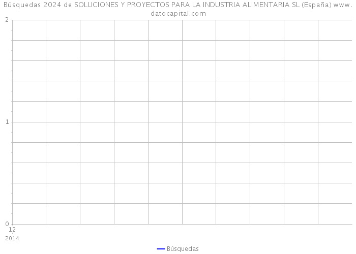 Búsquedas 2024 de SOLUCIONES Y PROYECTOS PARA LA INDUSTRIA ALIMENTARIA SL (España) 