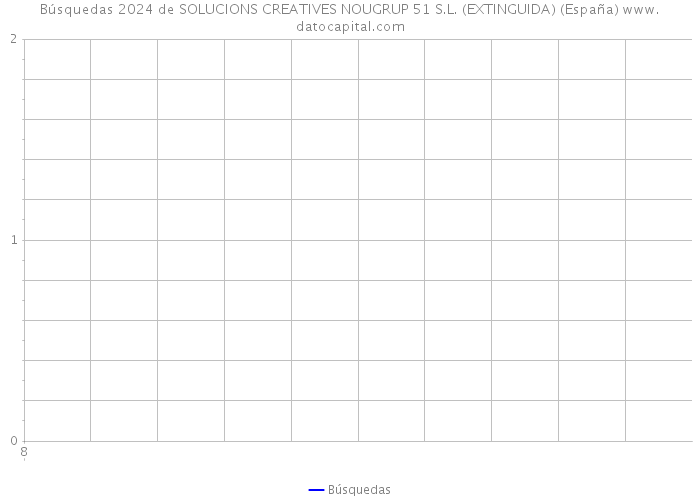 Búsquedas 2024 de SOLUCIONS CREATIVES NOUGRUP 51 S.L. (EXTINGUIDA) (España) 