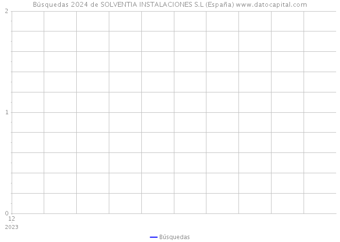 Búsquedas 2024 de SOLVENTIA INSTALACIONES S.L (España) 
