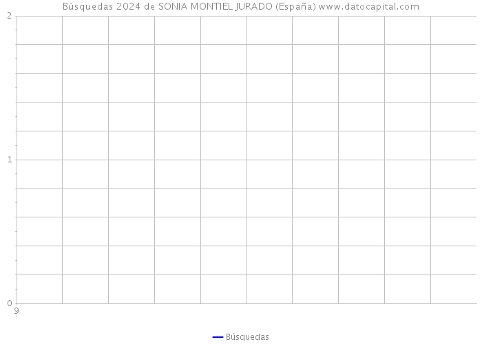 Búsquedas 2024 de SONIA MONTIEL JURADO (España) 