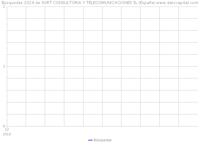 Búsquedas 2024 de SORT CONSULTORIA Y TELECOMUNICACIONES SL (España) 