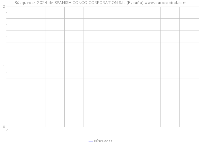 Búsquedas 2024 de SPANISH CONGO CORPORATION S.L. (España) 