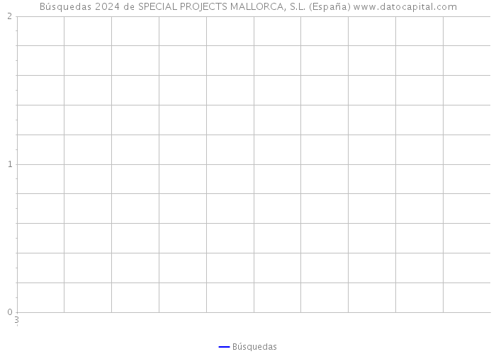 Búsquedas 2024 de SPECIAL PROJECTS MALLORCA, S.L. (España) 